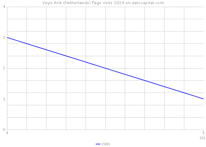 Veyis Arik (Netherlands) Page visits 2024 