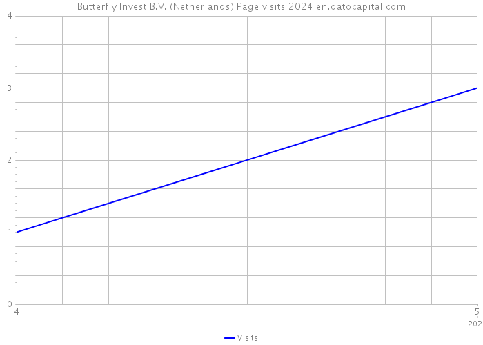 Butterfly Invest B.V. (Netherlands) Page visits 2024 