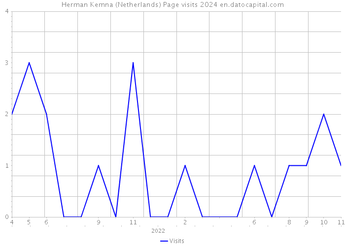 Herman Kemna (Netherlands) Page visits 2024 