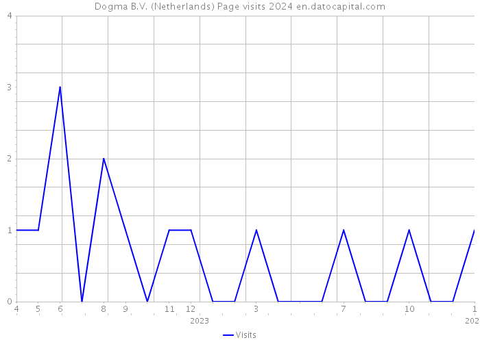 Dogma B.V. (Netherlands) Page visits 2024 