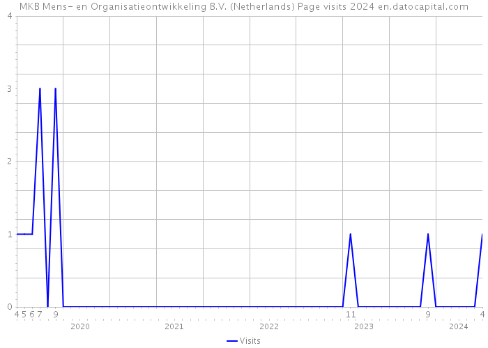 MKB Mens- en Organisatieontwikkeling B.V. (Netherlands) Page visits 2024 
