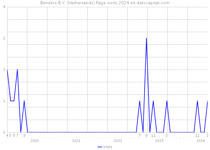 Benders B.V. (Netherlands) Page visits 2024 