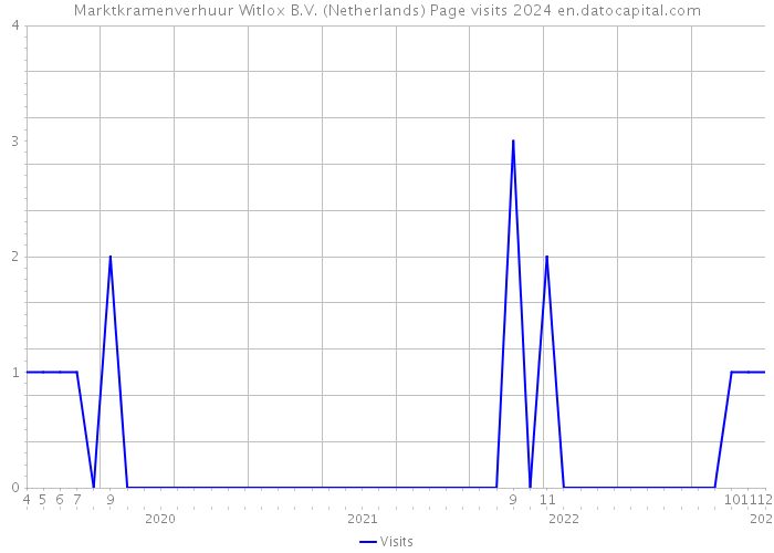 Marktkramenverhuur Witlox B.V. (Netherlands) Page visits 2024 