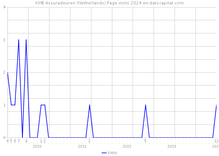 KHB Assuradeuren (Netherlands) Page visits 2024 