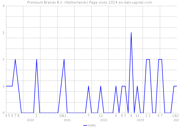 Premium Brands B.V. (Netherlands) Page visits 2024 
