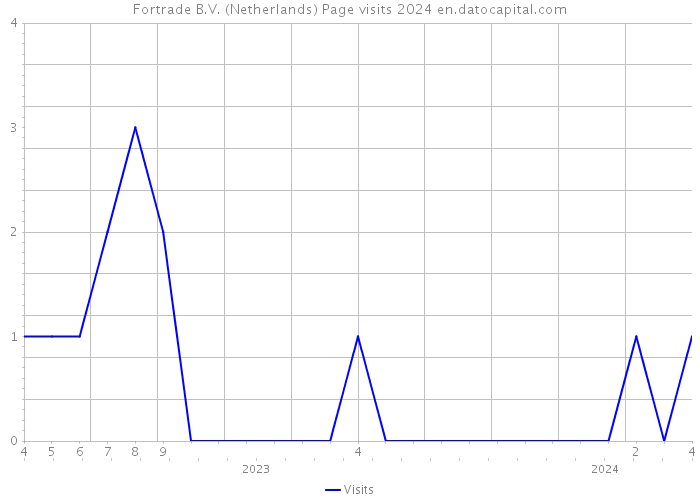 Fortrade B.V. (Netherlands) Page visits 2024 