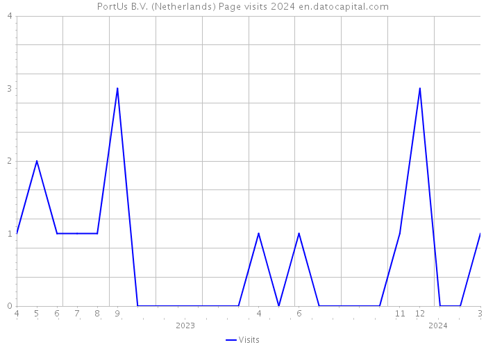 PortUs B.V. (Netherlands) Page visits 2024 