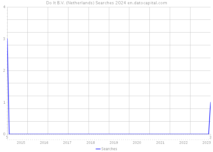 Do It B.V. (Netherlands) Searches 2024 