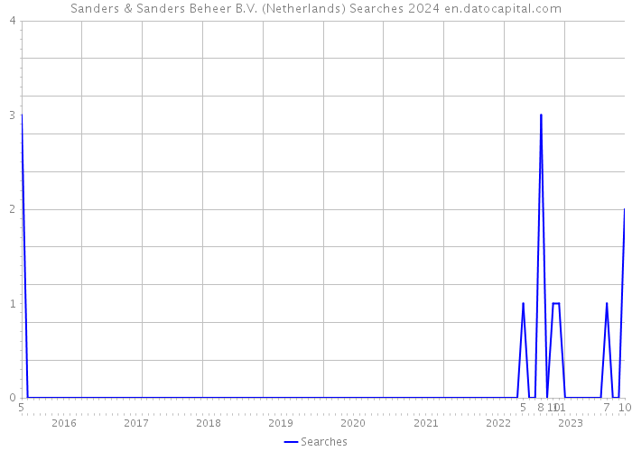 Sanders & Sanders Beheer B.V. (Netherlands) Searches 2024 