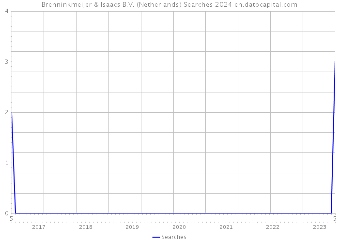 Brenninkmeijer & Isaacs B.V. (Netherlands) Searches 2024 