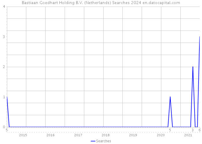 Bastiaan Goedhart Holding B.V. (Netherlands) Searches 2024 