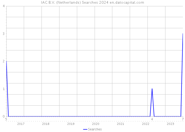 IAC B.V. (Netherlands) Searches 2024 