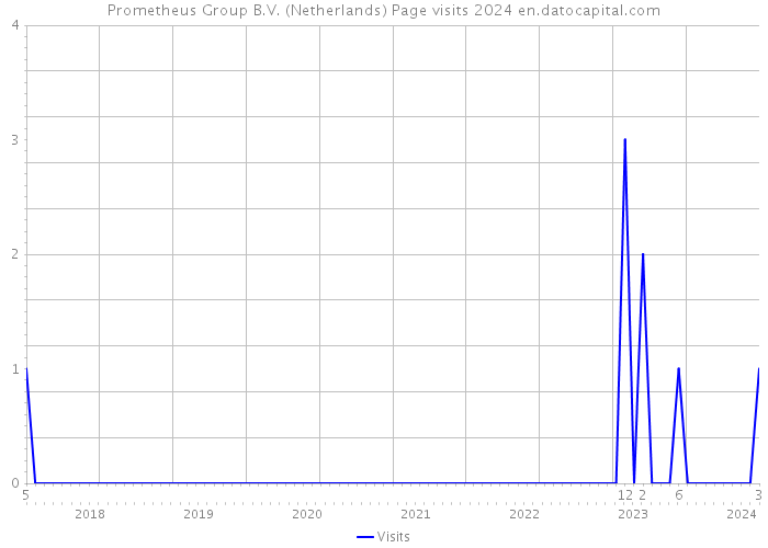 Prometheus Group B.V. (Netherlands) Page visits 2024 