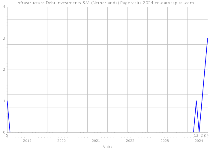 Infrastructure Debt Investments B.V. (Netherlands) Page visits 2024 