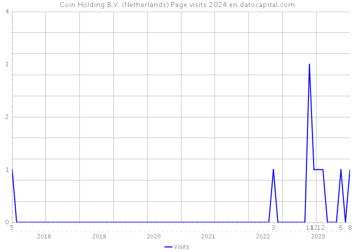 Coin Holding B.V. (Netherlands) Page visits 2024 