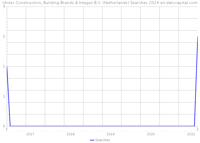 Under Construction, Building Brands & Images B.V. (Netherlands) Searches 2024 