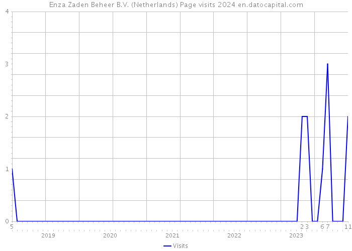 Enza Zaden Beheer B.V. (Netherlands) Page visits 2024 