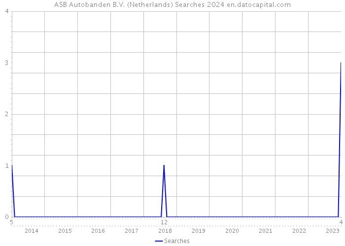 ASB Autobanden B.V. (Netherlands) Searches 2024 