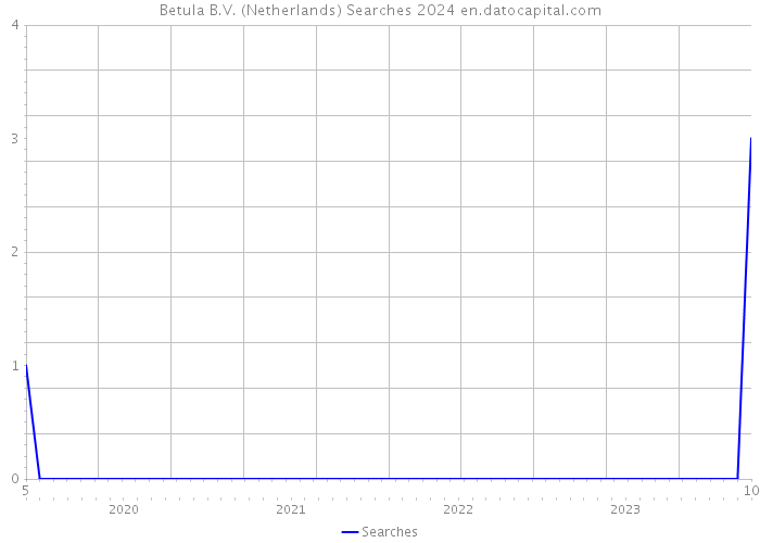 Betula B.V. (Netherlands) Searches 2024 