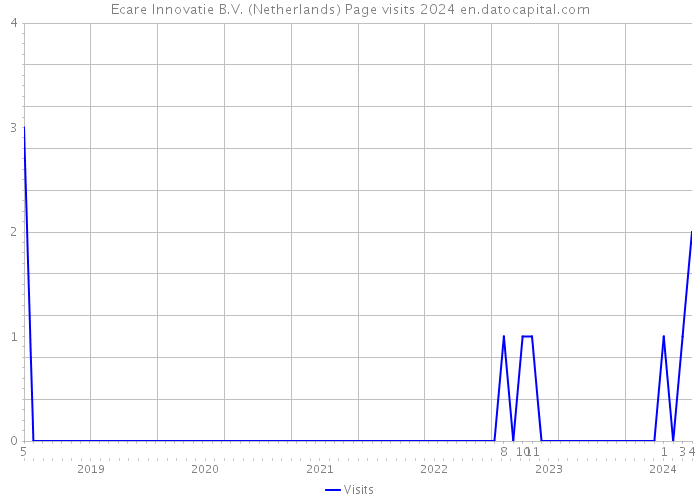 Ecare Innovatie B.V. (Netherlands) Page visits 2024 