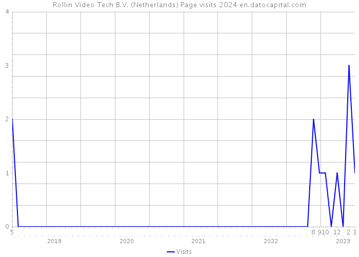Rollin Video Tech B.V. (Netherlands) Page visits 2024 