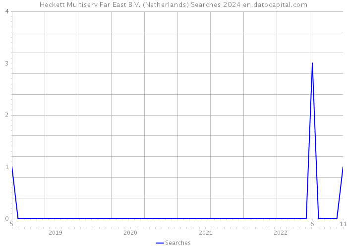 Heckett Multiserv Far East B.V. (Netherlands) Searches 2024 