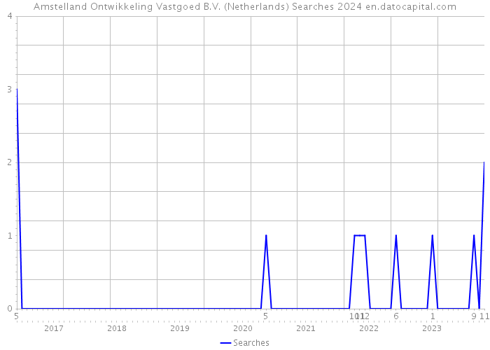 Amstelland Ontwikkeling Vastgoed B.V. (Netherlands) Searches 2024 