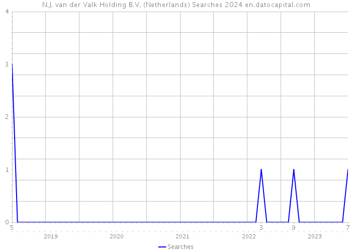 N.J. van der Valk Holding B.V. (Netherlands) Searches 2024 