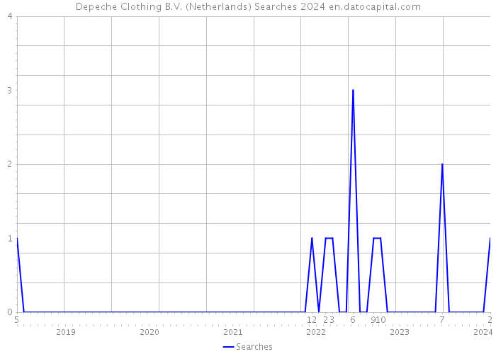 Depeche Clothing B.V. (Netherlands) Searches 2024 