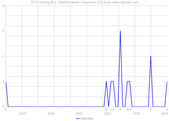 ST Clothing B.V. (Netherlands) Searches 2024 