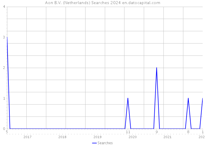 Aon B.V. (Netherlands) Searches 2024 
