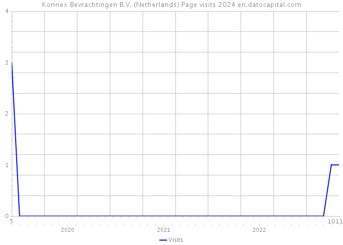 Konnex Bevrachtingen B.V. (Netherlands) Page visits 2024 
