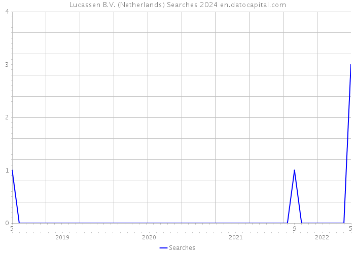 Lucassen B.V. (Netherlands) Searches 2024 