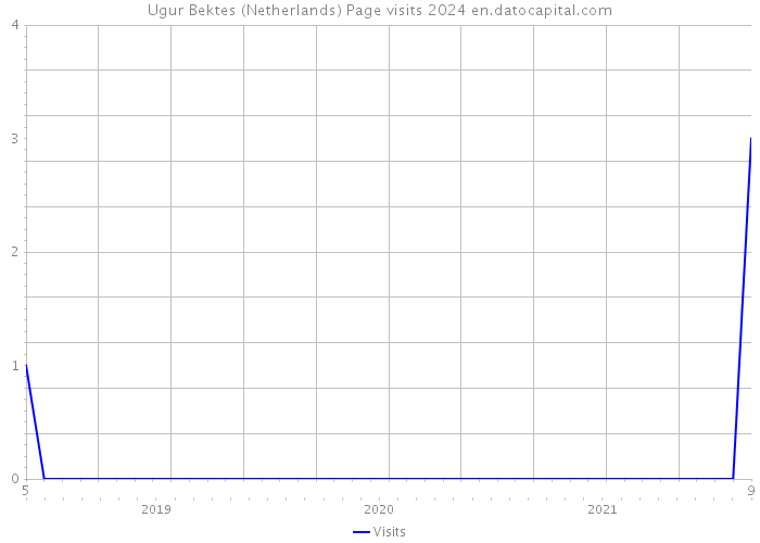 Ugur Bektes (Netherlands) Page visits 2024 