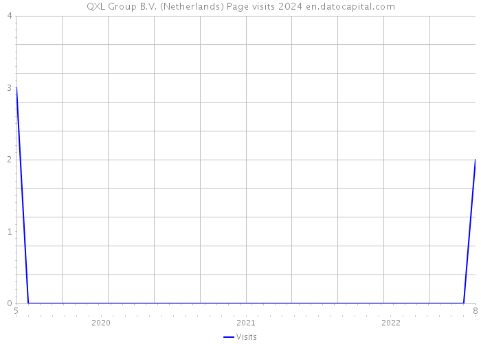 QXL Group B.V. (Netherlands) Page visits 2024 