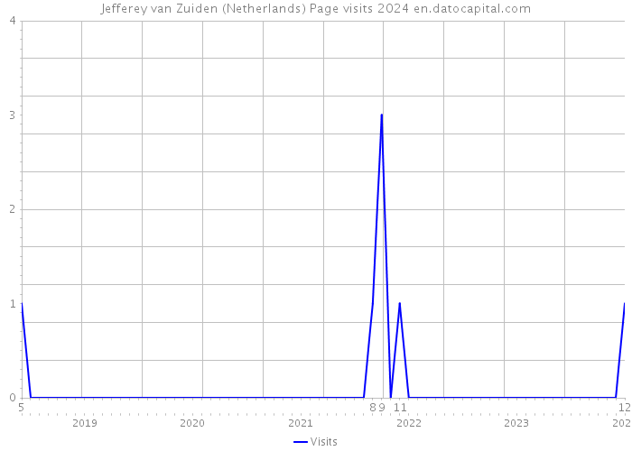Jefferey van Zuiden (Netherlands) Page visits 2024 
