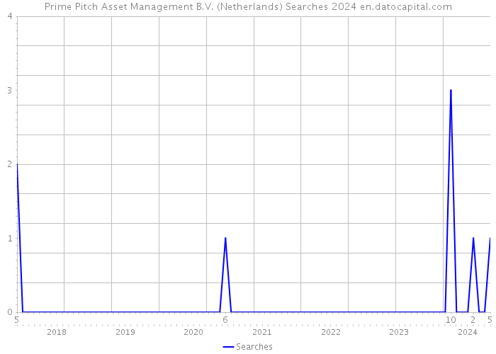 Prime Pitch Asset Management B.V. (Netherlands) Searches 2024 