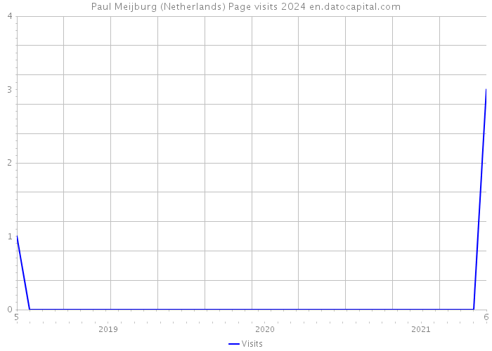 Paul Meijburg (Netherlands) Page visits 2024 