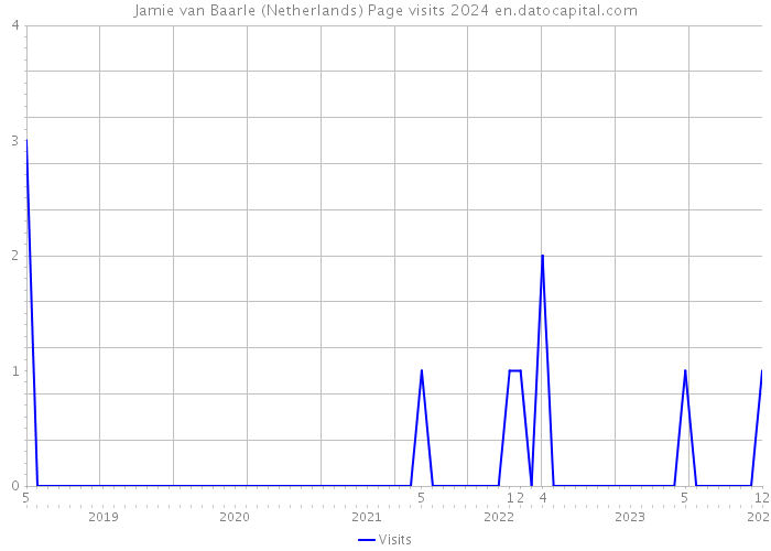 Jamie van Baarle (Netherlands) Page visits 2024 