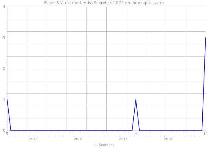 Esker B.V. (Netherlands) Searches 2024 
