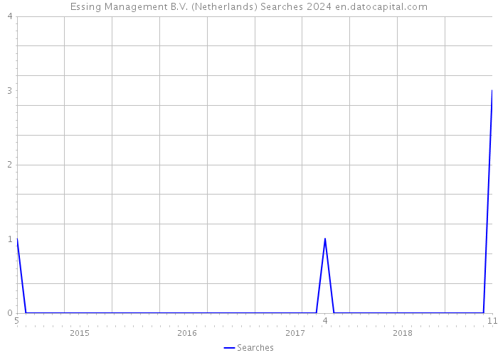 Essing Management B.V. (Netherlands) Searches 2024 