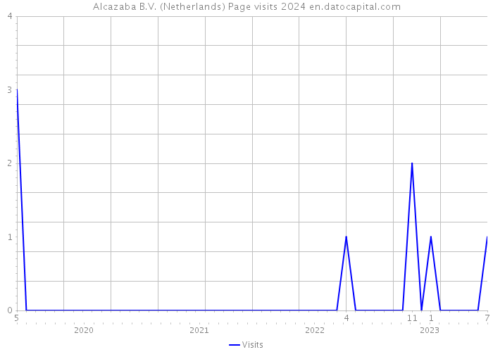 Alcazaba B.V. (Netherlands) Page visits 2024 