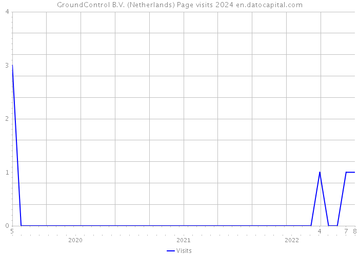 GroundControl B.V. (Netherlands) Page visits 2024 