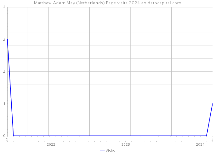 Matthew Adam May (Netherlands) Page visits 2024 