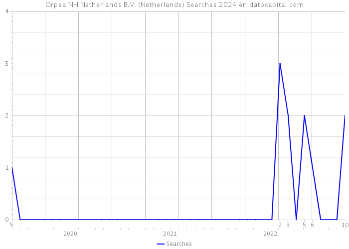 Orpea NH Netherlands B.V. (Netherlands) Searches 2024 