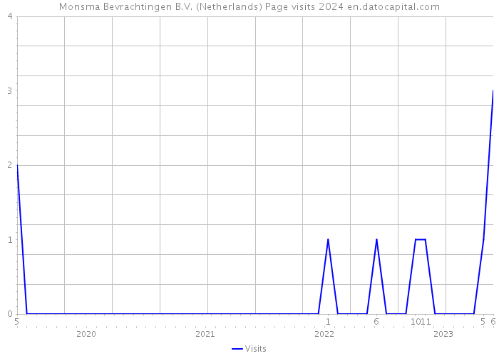 Monsma Bevrachtingen B.V. (Netherlands) Page visits 2024 