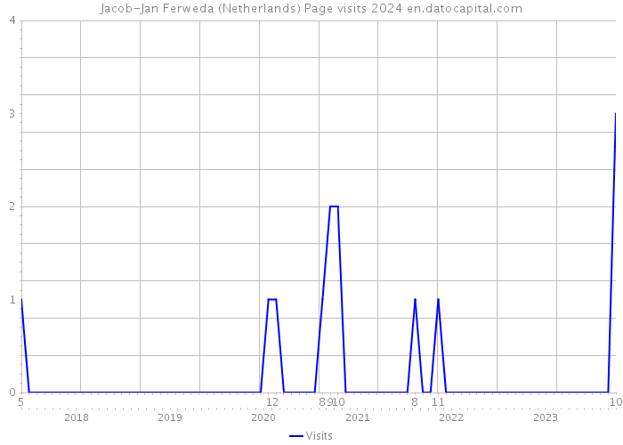 Jacob-Jan Ferweda (Netherlands) Page visits 2024 