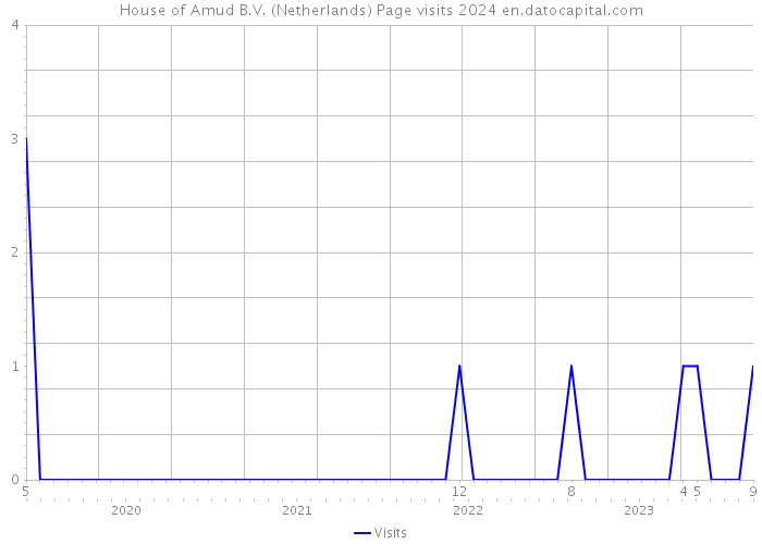 House of Amud B.V. (Netherlands) Page visits 2024 