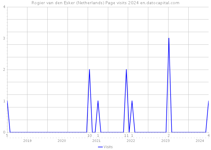 Rogier van den Esker (Netherlands) Page visits 2024 