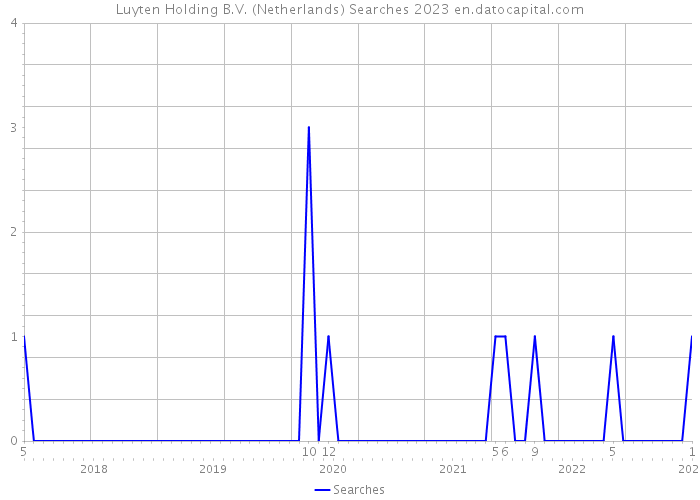 Luyten Holding B.V. (Netherlands) Searches 2023 